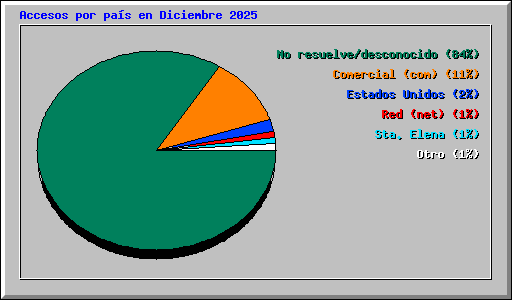 Accesos por pa�s en Diciembre 2025
