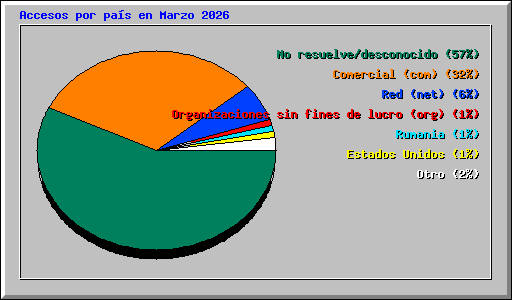 Accesos por pa�s en Marzo 2026