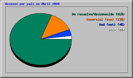 Accesos por pa�s en Abril 2026