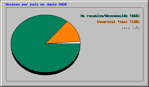 Accesos por pa�s en Junio 2026