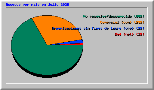 Accesos por pa�s en Julio 2026