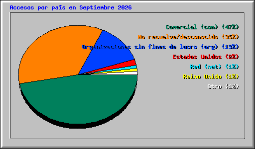 Accesos por pa�s en Septiembre 2026