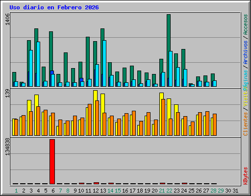Uso diario en Febrero 2026