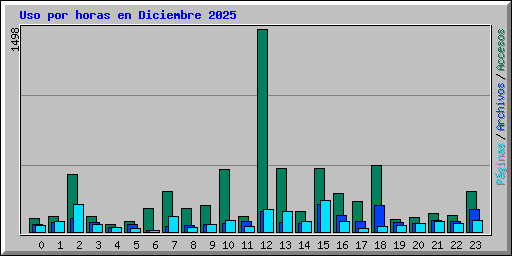 Uso por horas en Diciembre 2025