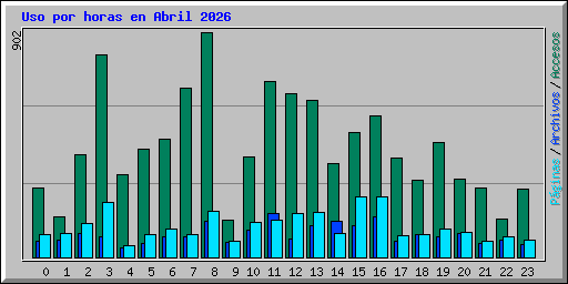 Uso por horas en Abril 2026