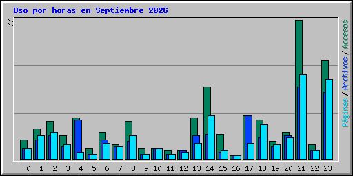 Uso por horas en Septiembre 2026