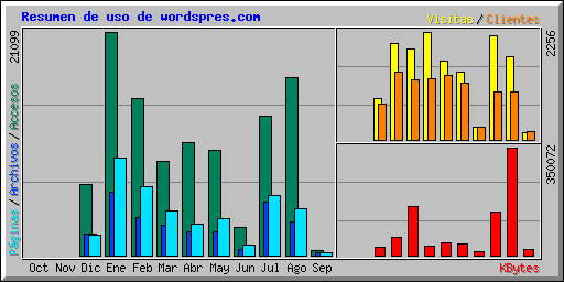 Resumen de uso de wordspres.com